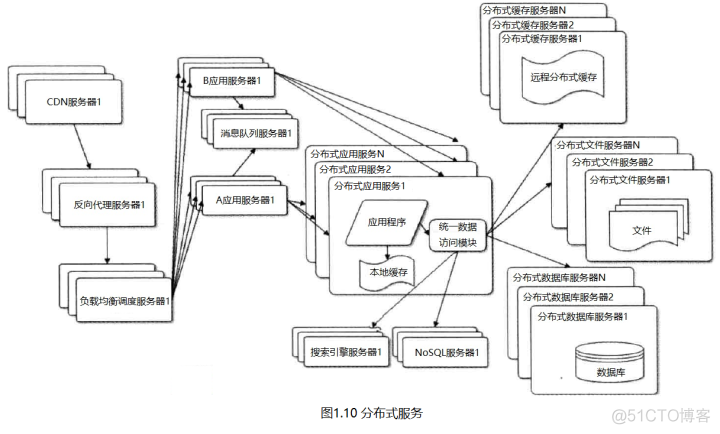 【架构】傻瓜都能看懂的高并发量服务器架构_数据库服务器_10