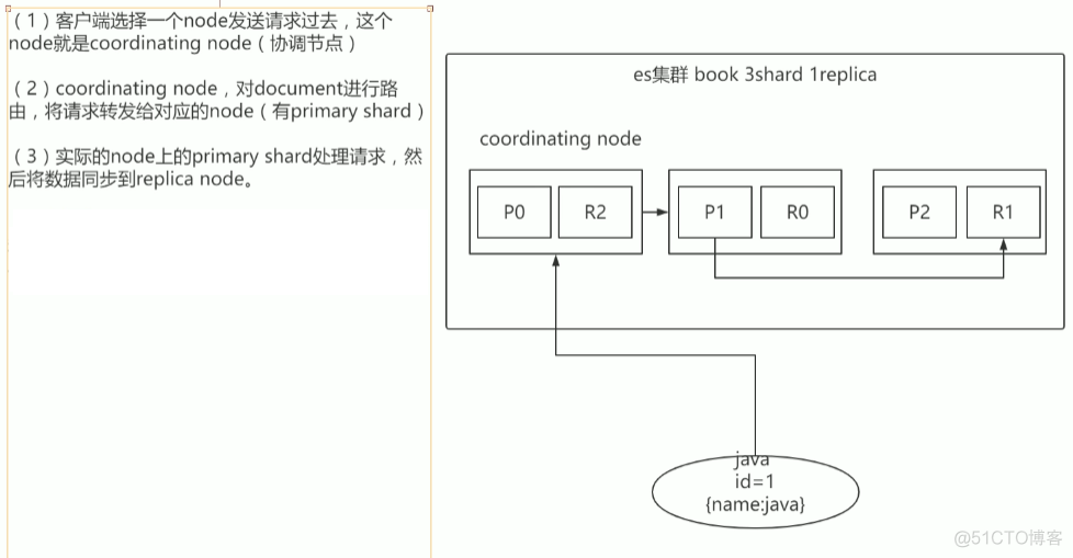 3 ES内部机制_服务器_18