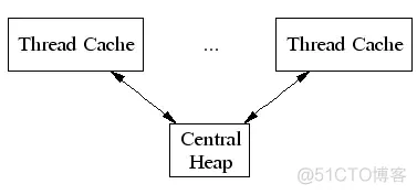 【内存】内存分配和内存池 性能优化C++几种内存分配方法的效率测试与比较_垃圾回收_02