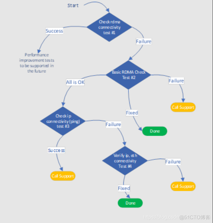 【RDMA】RoCE Debug Flow for Linux（Linux下调试RoCE的流程）_.net