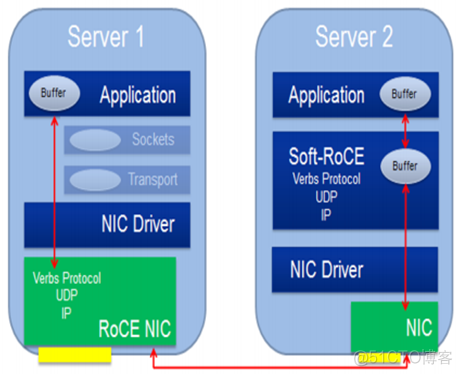 【RDMA】RoCEv2 帧结构|RoCE和RRoCE|Soft-RoCE_数据中心_06
