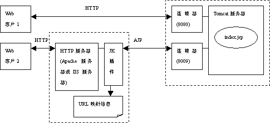 Tomcat 端口配置，及原理详解_xml