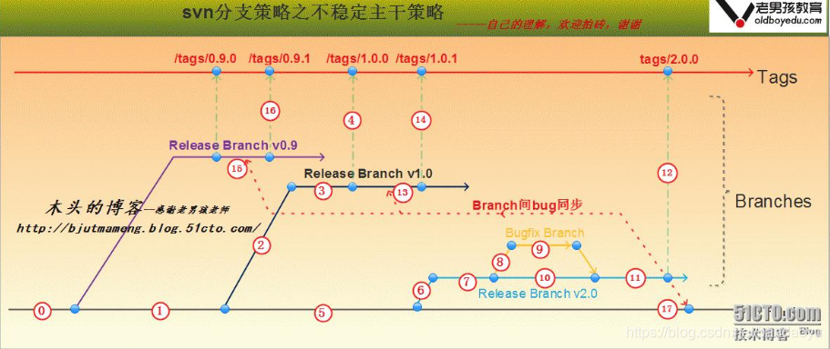 【SVN】svn代码管理中Trunk、Branches、Tags的区别和联系_聊天软件_02