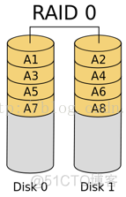 【RAID】什么是RAID？RAID有什么用？RAID原理_liangchaoxi的IT博客_新浪博客_java_04