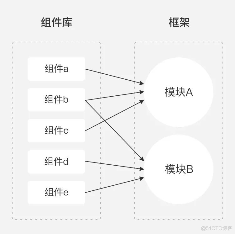 【软件设计】架构设计 分析组件化与模块化之间的区别_html