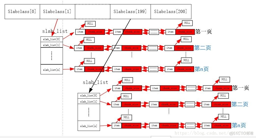 【算法】memcached slabs内存分配算法详解_链表_05