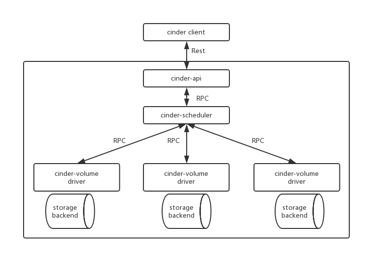 【open stack】openstack从入门到放弃_云计算_07