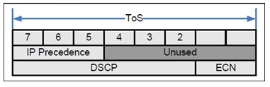 【网络】Cos和ToS和DSCP|Qos|PHB的含义和区别以及映射_linux_43