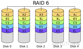 【RAID】什么是RAID？RAID有什么用？RAID原理_liangchaoxi的IT博客_新浪博客_分布式_12