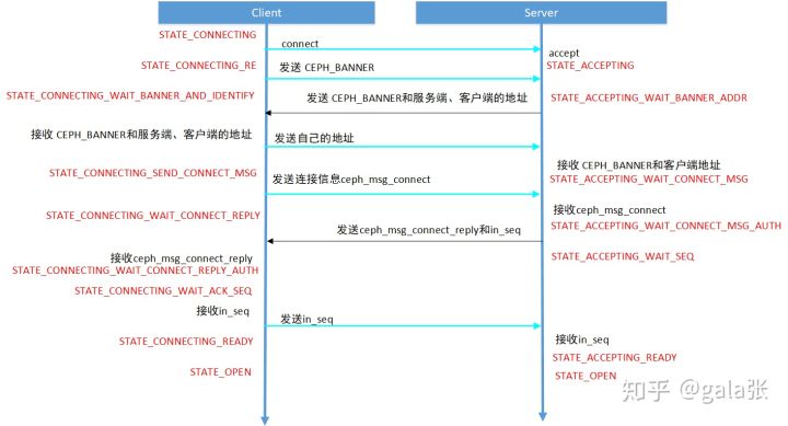 ceph：消息通信机制小记--研读AsyncMessenger启动接收线程_封装_06