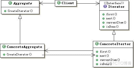 【C++】迭代器iterator研究（input iterator、output iterator等）----编辑中_子类_03