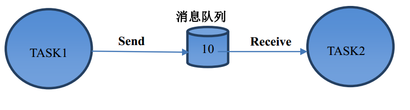 【FreeRTOS】FreeRTOS队列_数据_13