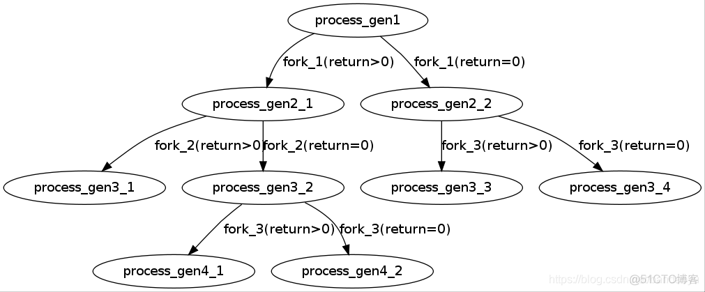 【linux】linux中fork（）函数详解（原创！！实例讲解）--研读_i++_03