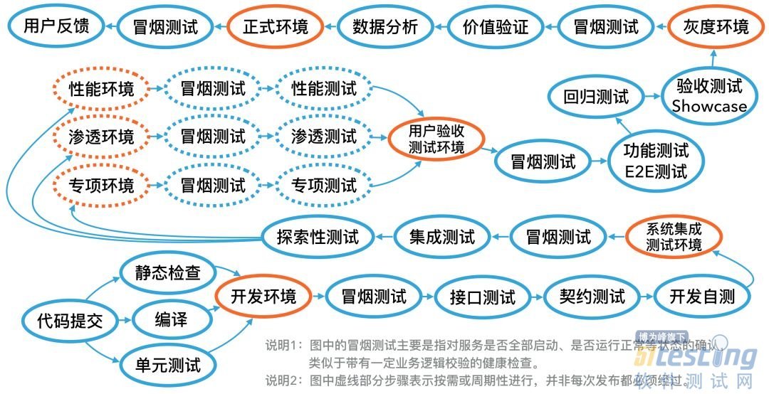 阿里团队如何管理测试环境？_测试环境_02