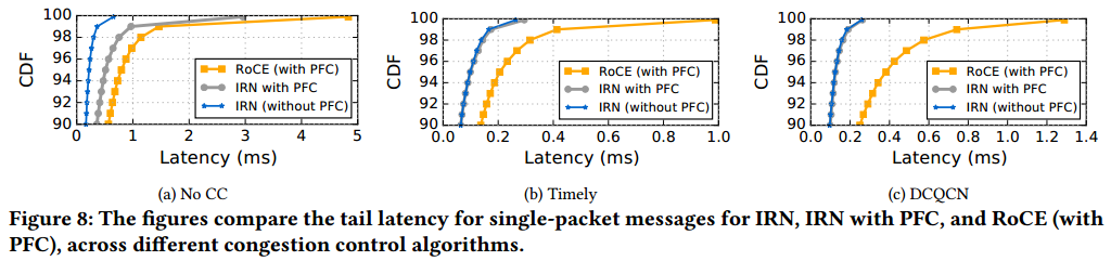 【RDMA】IRN|Revisiting Network Support for RDMA-翻译（重新审视RDMA的网络支持）_显式_09