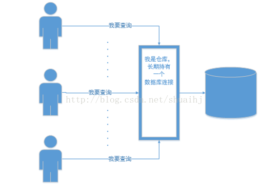 【连接池原理】谈谈数据库连接池的原理---老帅_连接池_03