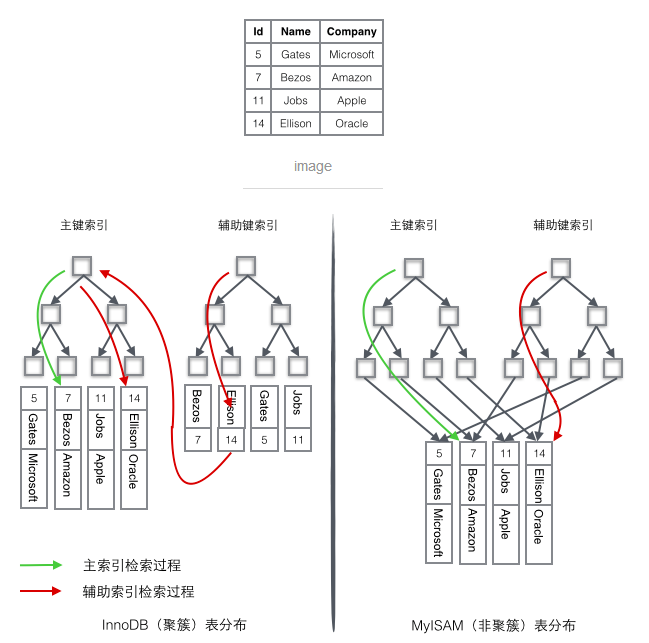 【MySQL】聚簇索引和非聚簇索引_主键_03