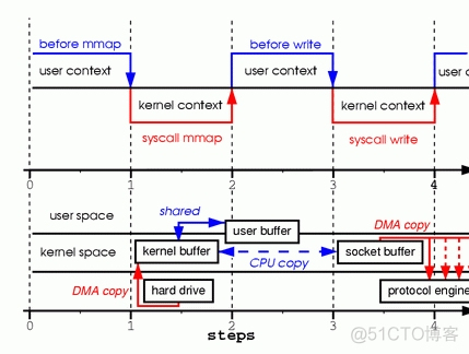 【Sys】C++怎样读取文件才有最快的速度？_linux_04