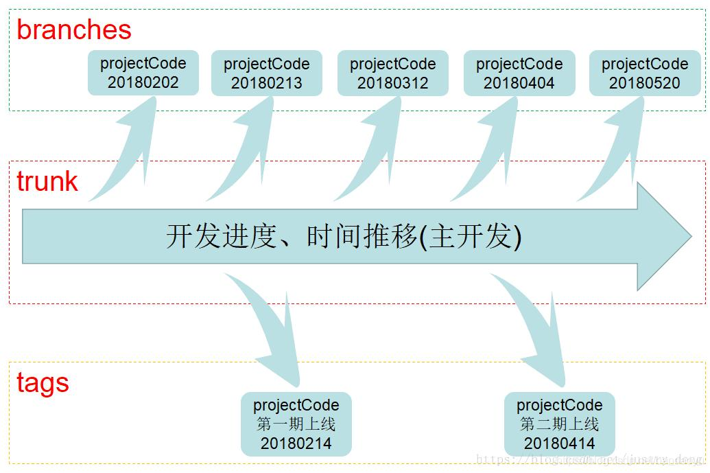 【SVN】svn代码管理中Trunk、Branches、Tags的区别和联系_代码库