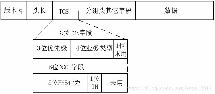 【网络】Cos和ToS和DSCP|Qos|PHB的含义和区别以及映射_优先级