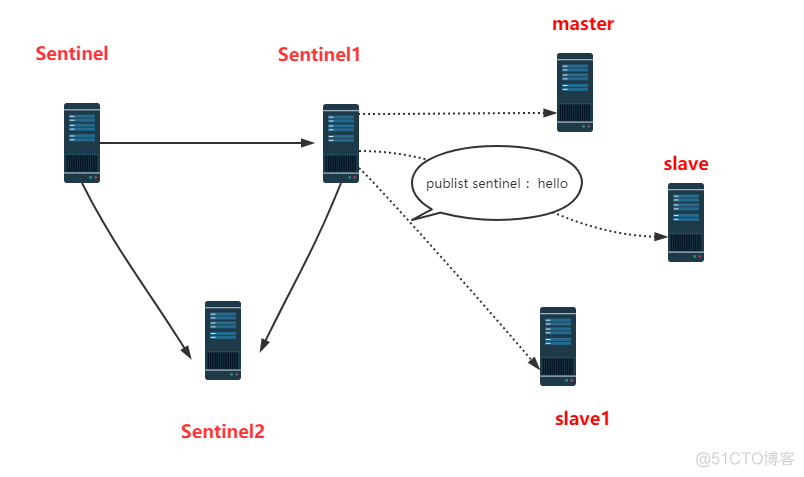 Redis哨兵原理，我忍你很久了！_redis_28