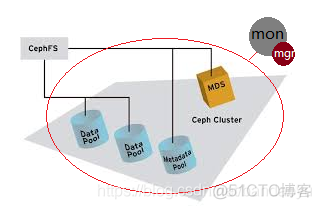 【Ceph】Ceph学习理解Ceph的三种存储接口:块设备、文件系统、对象存储_客户端_40