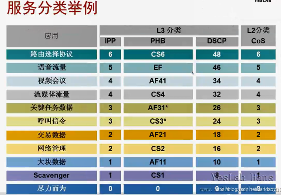 【网络】Cos和ToS和DSCP|Qos|PHB的含义和区别以及映射_linux_36