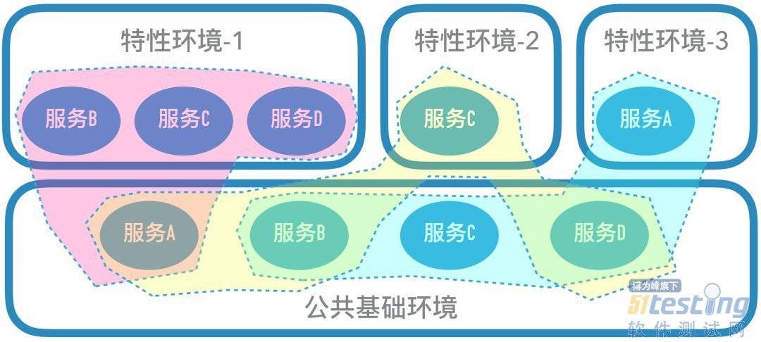 阿里团队如何管理测试环境？_测试环境_05