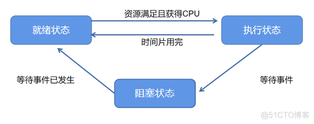 操作系统——2.进程与线程_进程控制