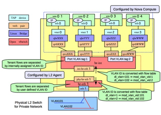 【open stack】openstack从入门到放弃_云平台_11