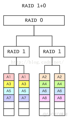 【RAID】什么是RAID？RAID有什么用？RAID原理_liangchaoxi的IT博客_新浪博客_java_07