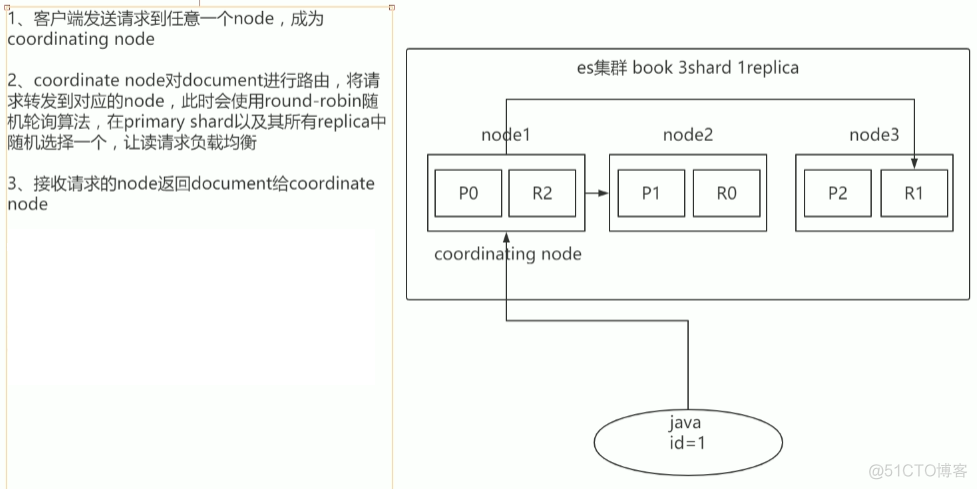 3 ES内部机制_Elastic Stack 学习笔记_21