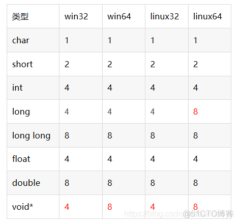 【变量长度】int、long、short等在windows和linux/ 32位和64位下的长度（long long 才能保证64位）_c++