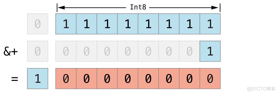 Swift 高级运算符_swift_11