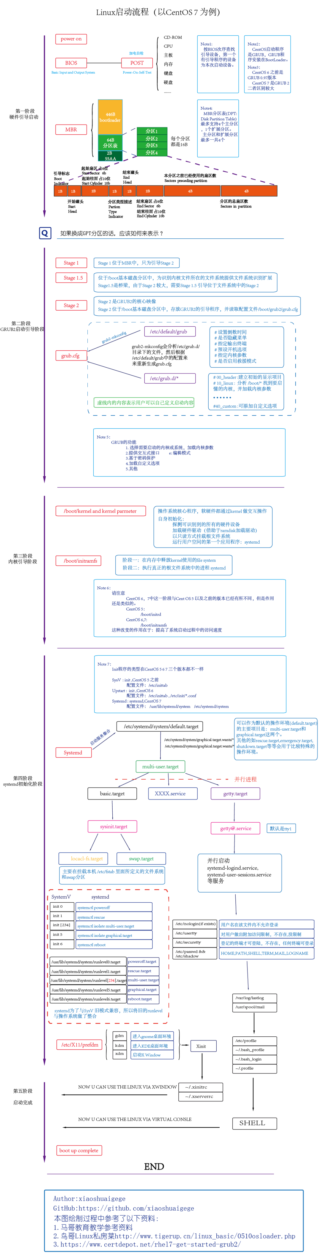 Linux操作系统启动流程_初始化_02