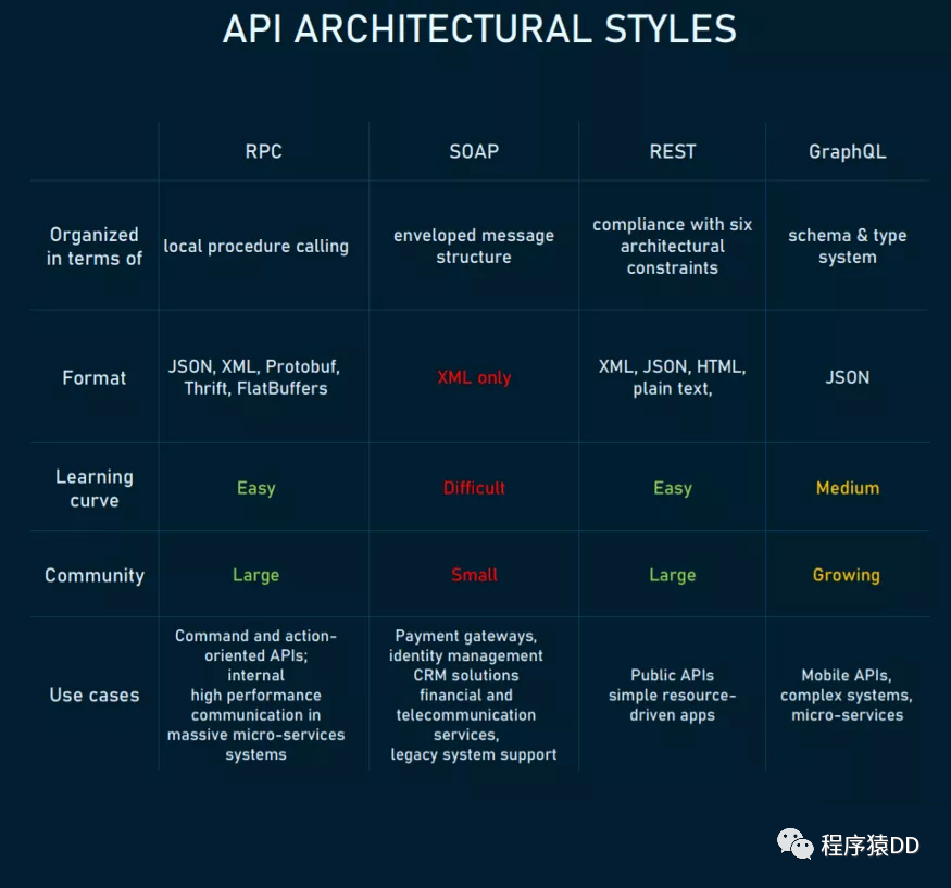 四种主流的 API 架构风格对比_网络_03