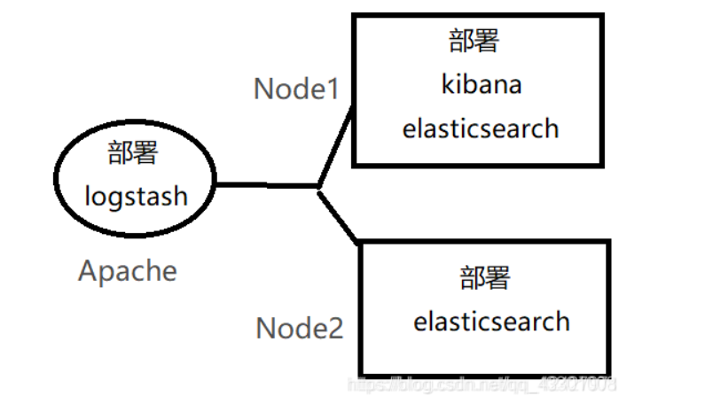 ELK日志分析_elasticsearch_02