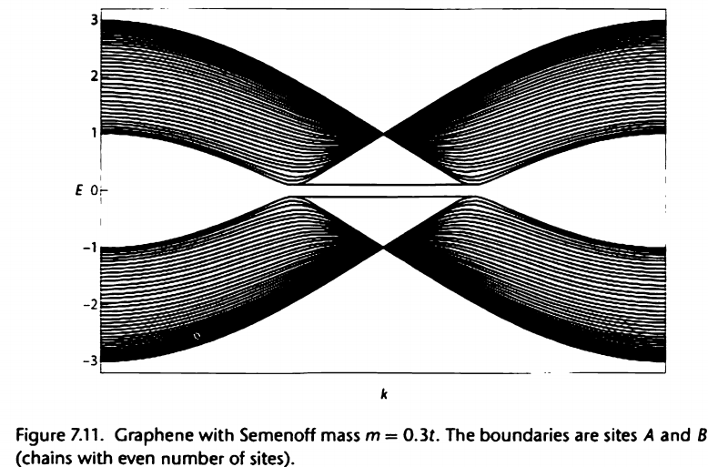##bernvig拓扑绝缘体 第七章 石墨烯_二维_163