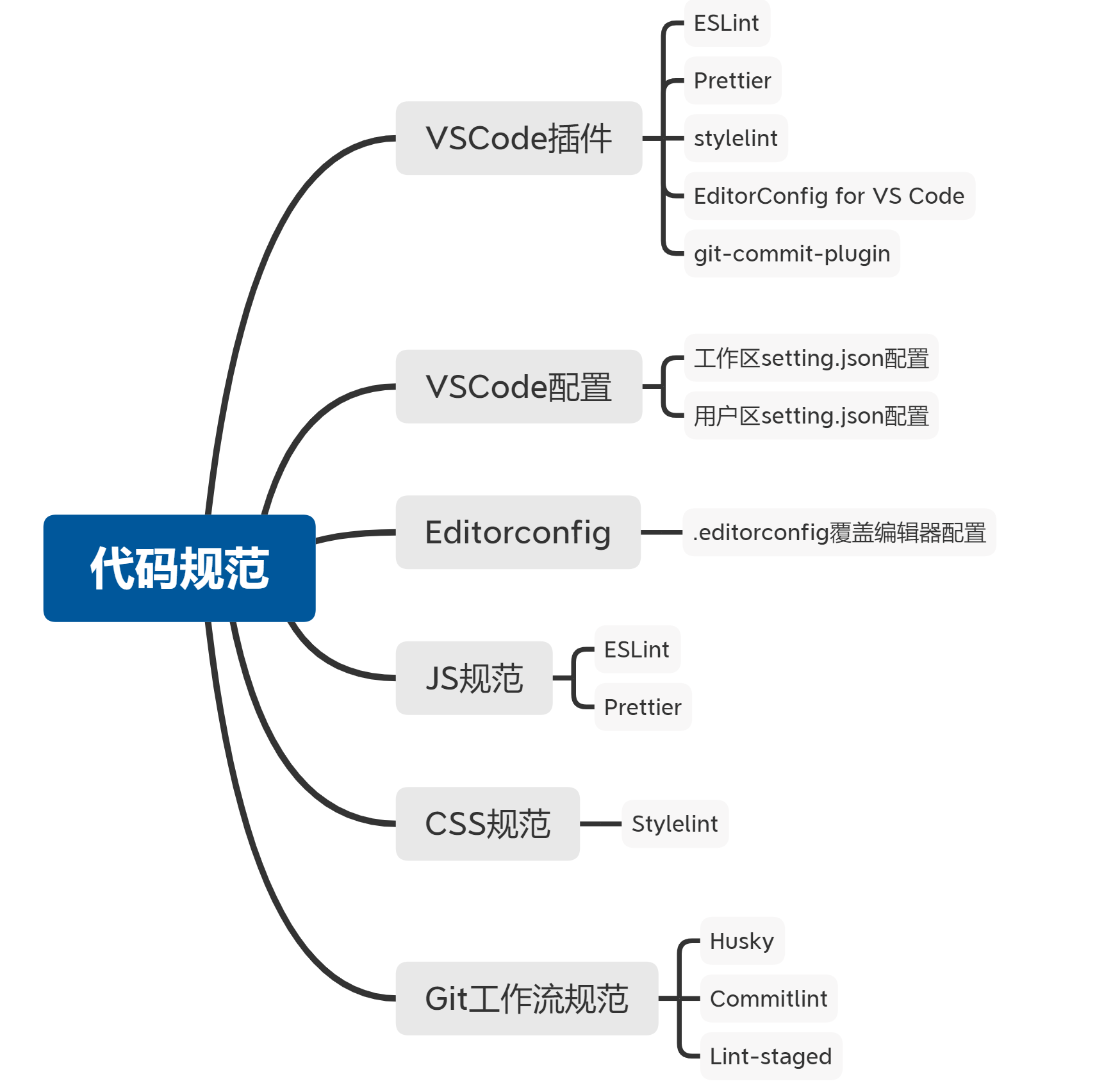 前端规范之JS代码规范（ESLint + Prettier）_typescript_02