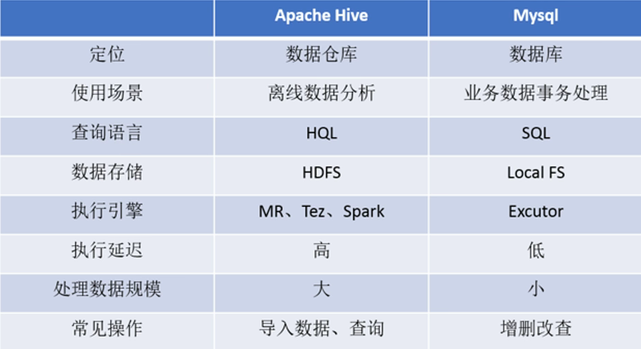 区别Hive与MySQL_mysql