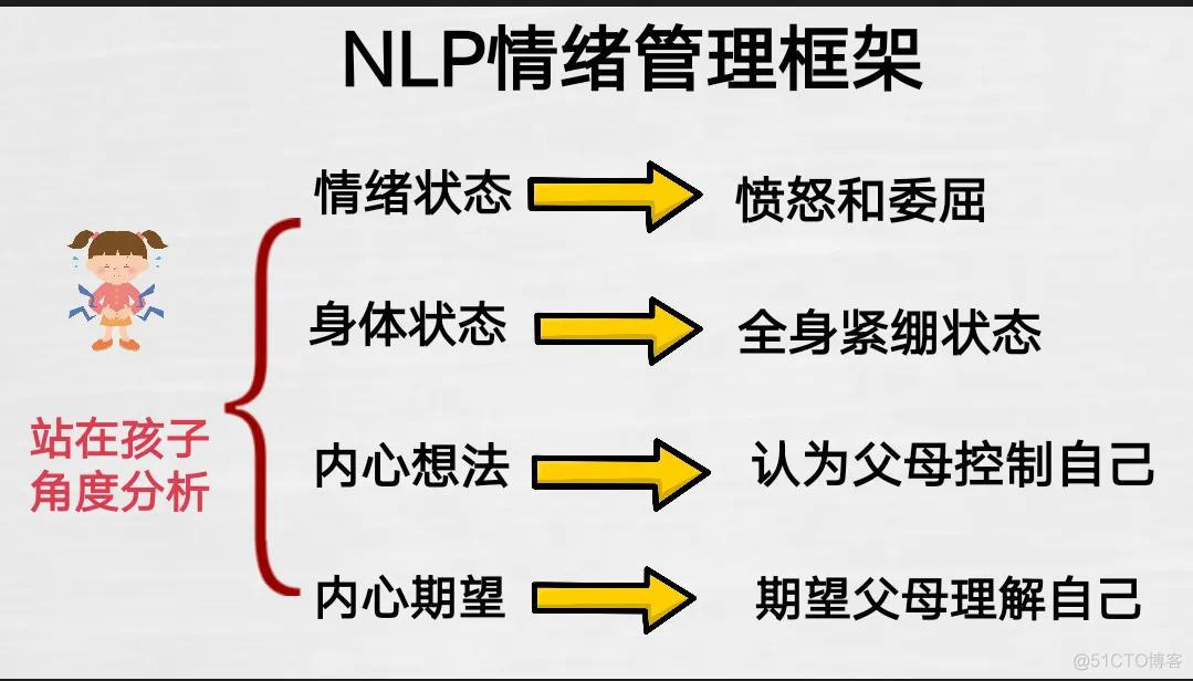 甘超波：NLP亲子教育之指责型亲子关系_执行力_08