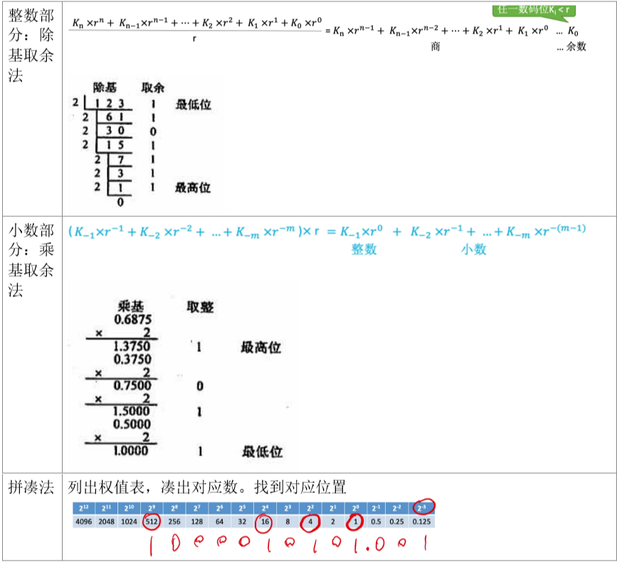 计组 |二、数据的表示和运算_408笔记_04