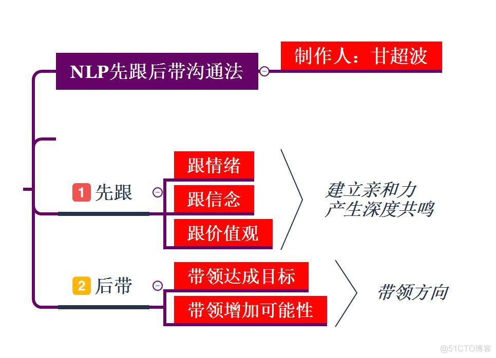 甘超波：NLP亲子教育之指责型亲子关系_其他_09