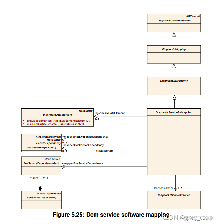 836_AUTOSAR_TPS_DiagnosticExtractTemplate14_诊断服务映射_基础软件_10