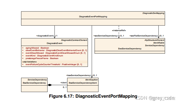 839_AUTOSAR_TPS_DiagnosticExtractTemplate17_诊断事件处理3_ide_15