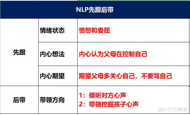 甘超波：NLP亲子教育之指责型亲子关系_执行力_12