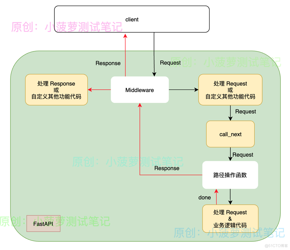 FastAPI（37）- Middleware 中间件_中间件