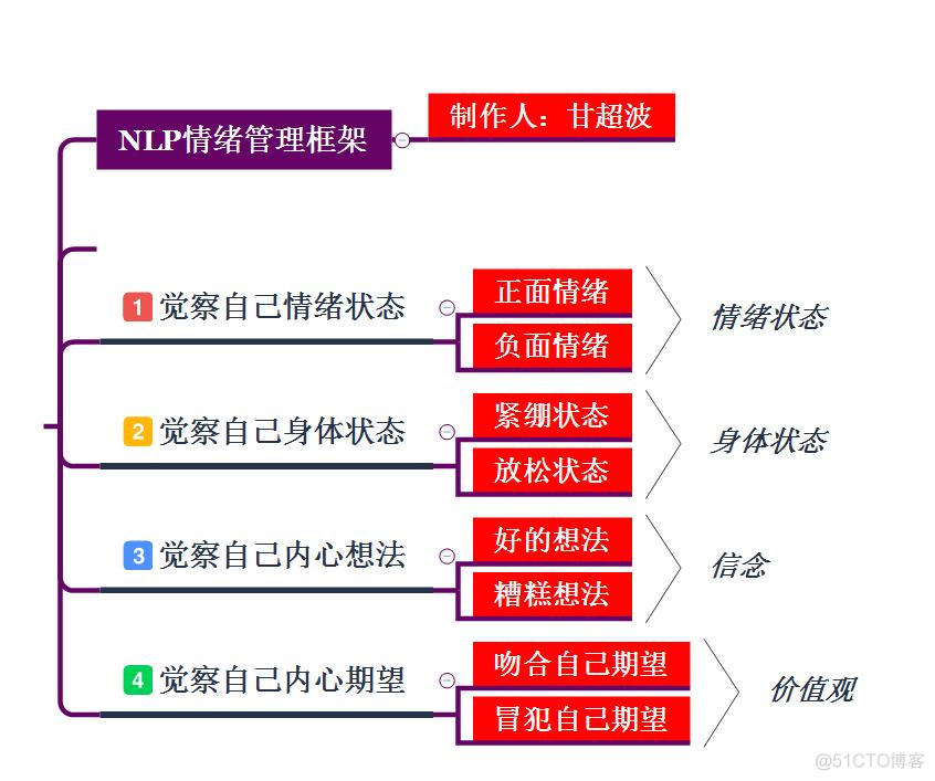 甘超波：NLP亲子教育之指责型亲子关系_其他_07