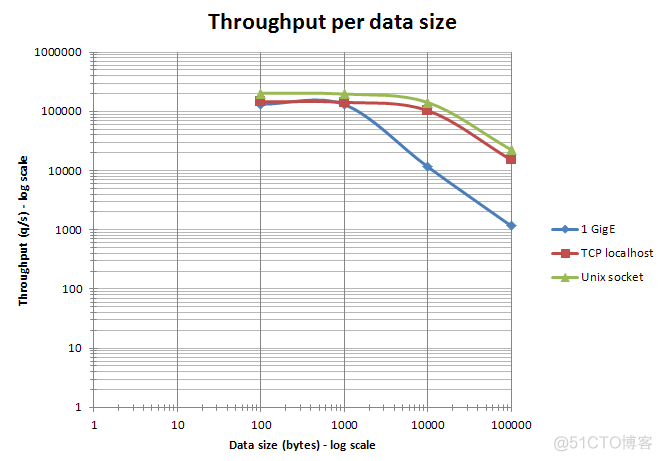 【redis】redis压力测试工具-----redis-benchmark_memcached_03