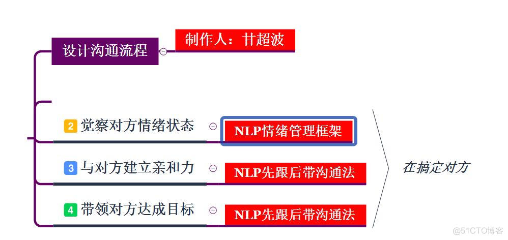 甘超波：NLP亲子教育之指责型亲子关系_其他_06